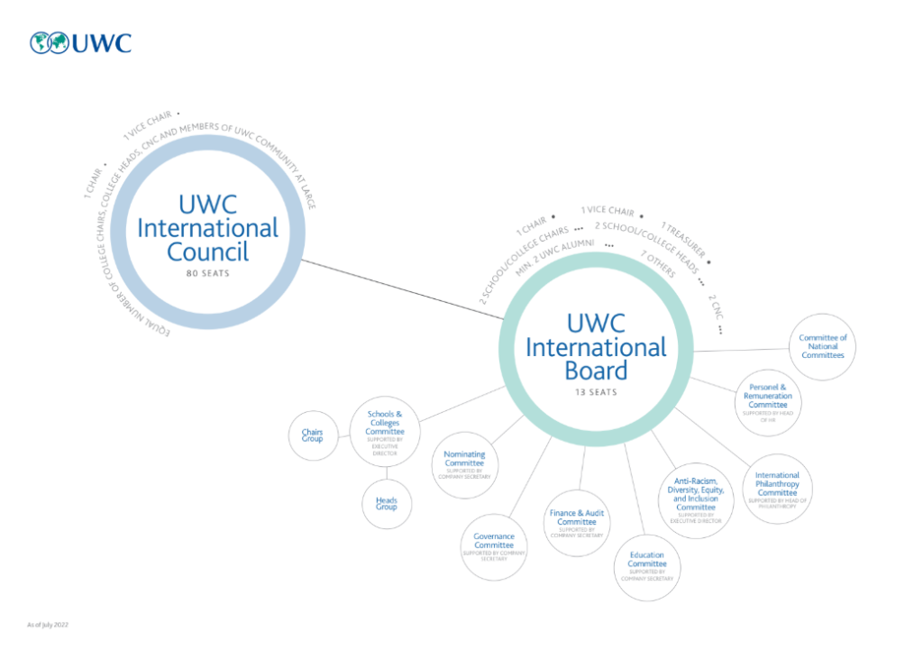 A diagram showing the structure of UWC International. On the left is a circle for the UWC International Council, which has 80 seats with a Chair and Vice Chair and an equal number of schools heads and chairs, CNC and member of the UWC community. This is linked by a line to the UWC International Board, which has 13 seats with a Chair, Vice Chair, Treasurer. It consists of two school/college chairs, 2 school/college heads, 2 CNC members, a minimum of 2 alumni and 7 others. From the Board there are lines going to the various Board sub-committees. Schools and colleges committee (plus chairs group and heads group), Nominating committee, Governance committee, Finance and audit committee, Education committee, Anti-racism, diversity, equity and inclusion committee, International philanthropy committee, Personnel and remuneration committee and the Committee of national committees. each is supported by the relevant member of the UWC International Office Senior Management Team.